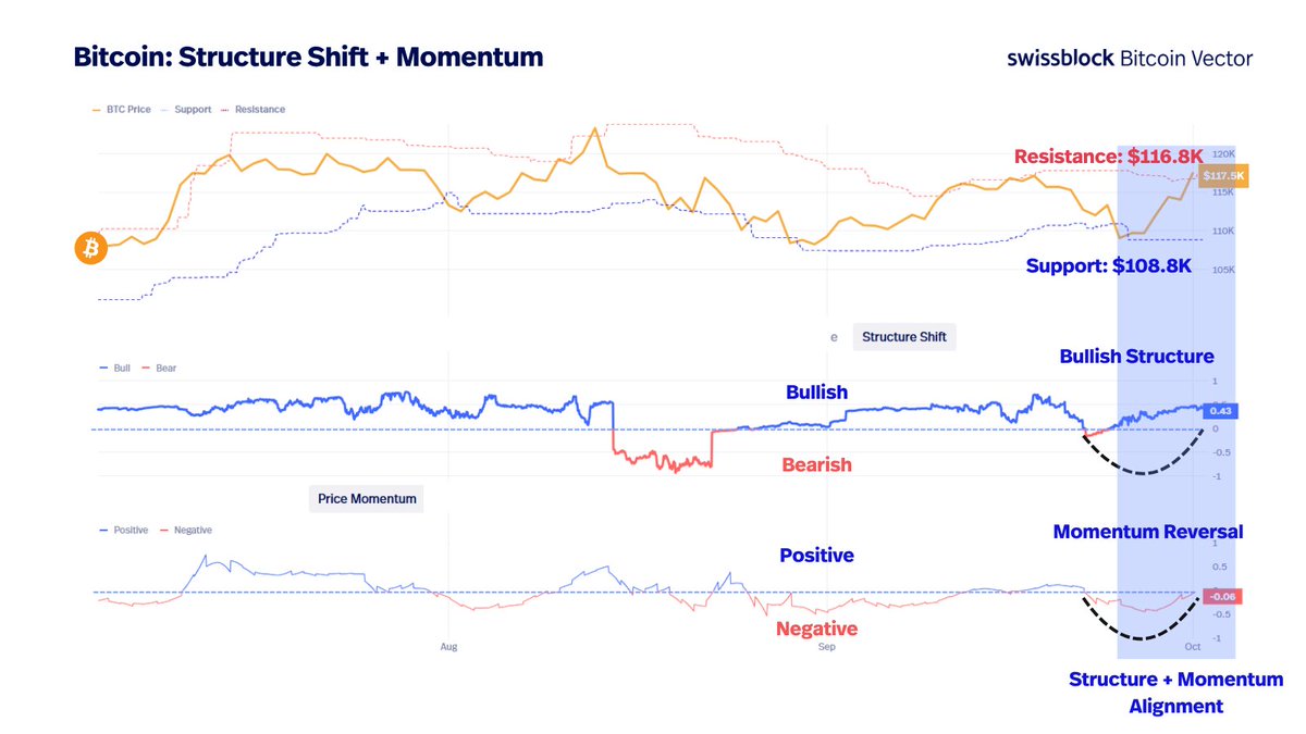 bitcoinvector's tweet image. Our favorite setup for Bitcoin breakouts is when Structure Shift + Price Momentum align. 

In bull markets, this alignment drives price to rip through resistance, step by step.