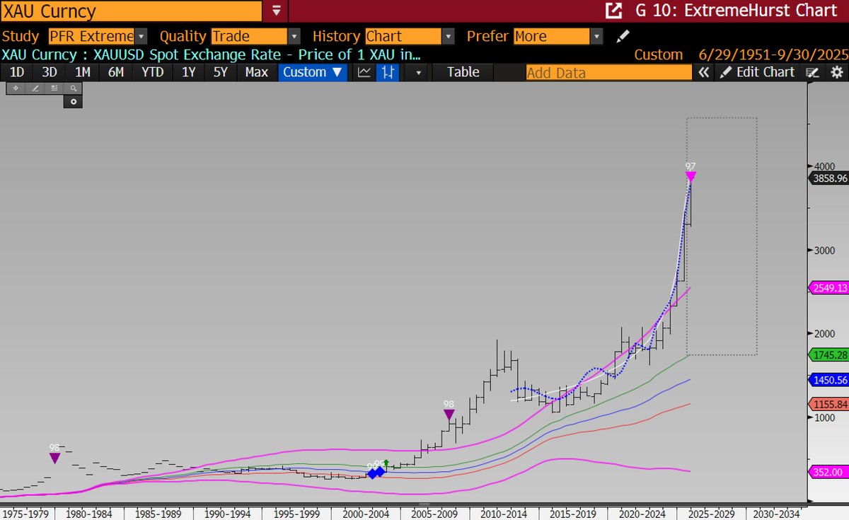ParallaxFR's tweet image. Amazing to see that gold has a semi-annual scale (6 mo. bars) top and silver just got a quarterly scale top.  These are both extremely rare signals that will be active for years.