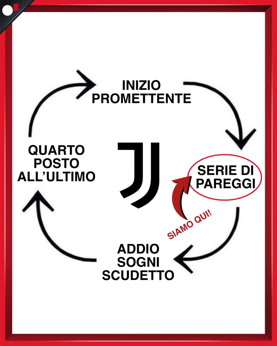 ThomasBattiste's tweet photo. Ciclo ovvio e scontato quanto una formula matematica ormai 
#Juventus #ChampionsLeague #VillarealJuve #TudorOut https://t.co/z0iHmFvOG7