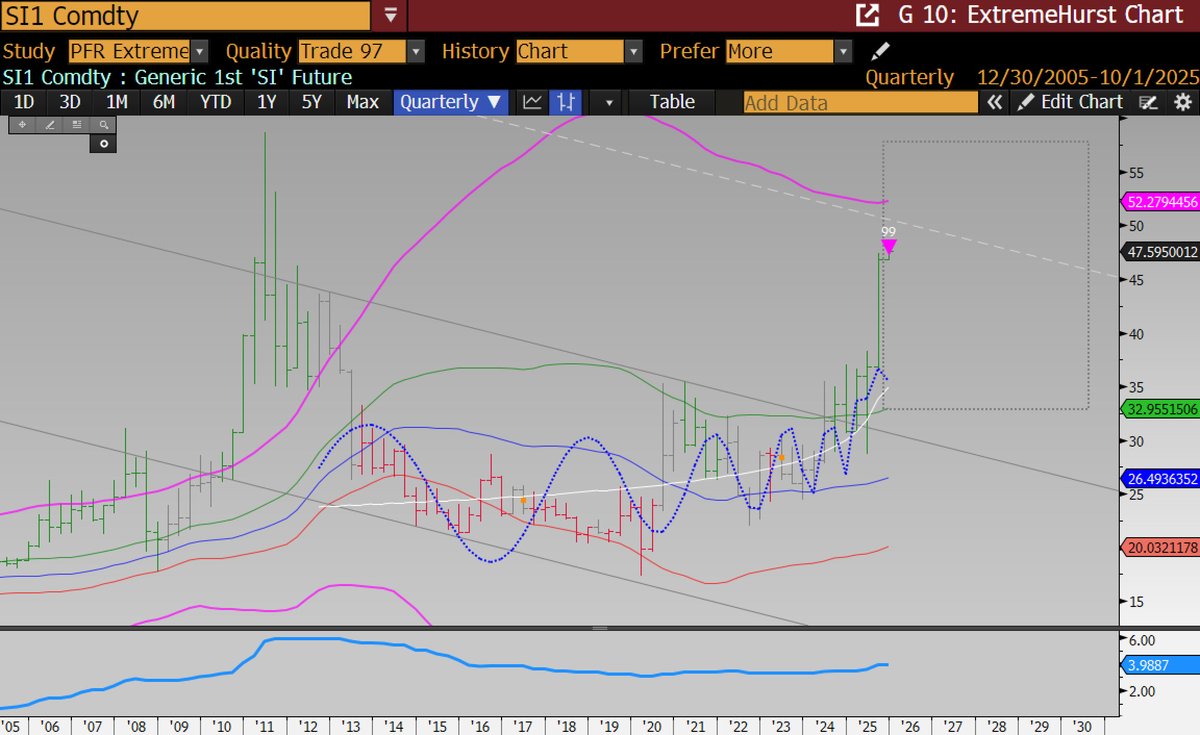 ParallaxFR's tweet image. Amazing to see that gold has a semi-annual scale (6 mo. bars) top and silver just got a quarterly scale top.  These are both extremely rare signals that will be active for years.