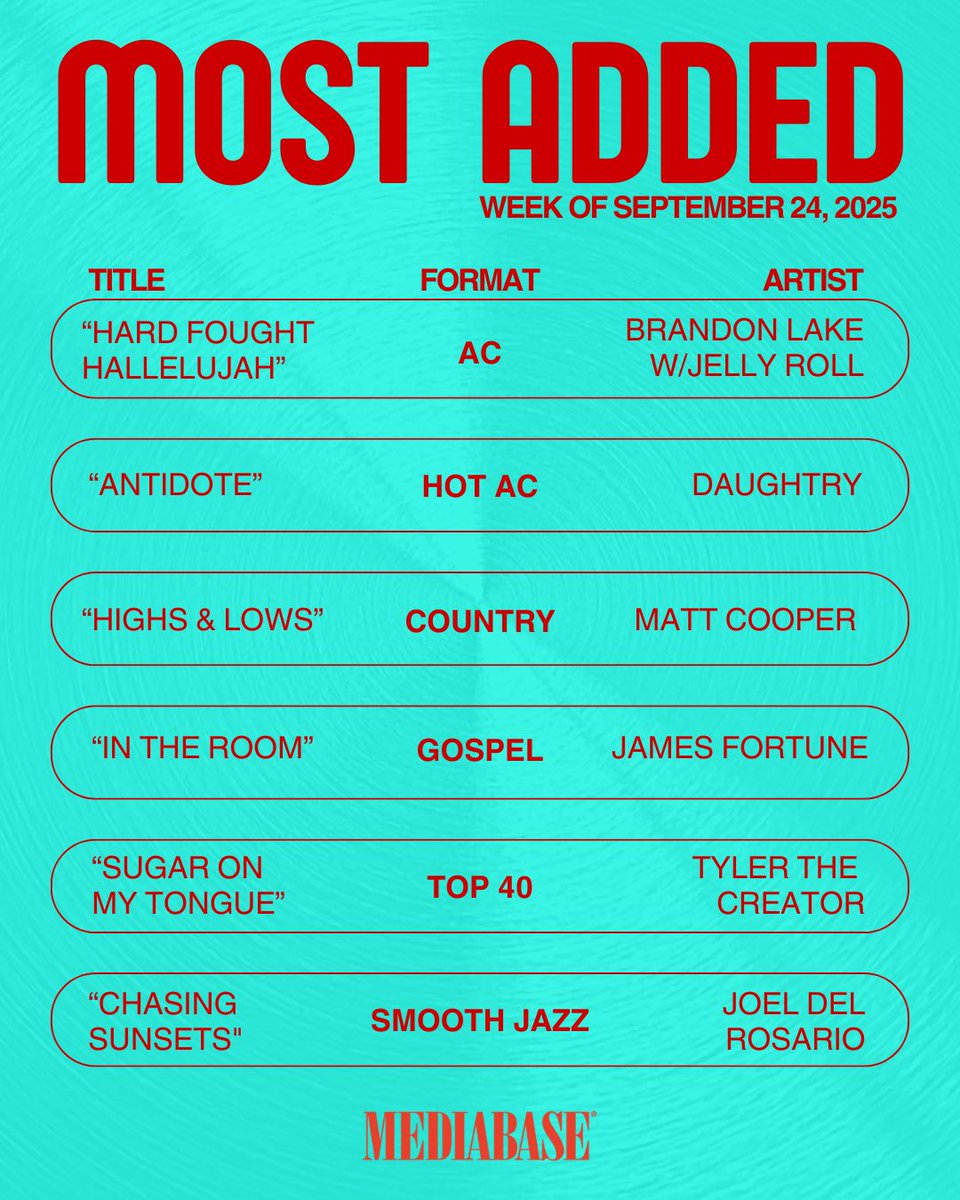 MediabaseCharts's tweet image. Check out this week's Most Added songs on the Mediabase charts. Which one is going straight to your playlist? 👇 

#MostAdded #Mediabase