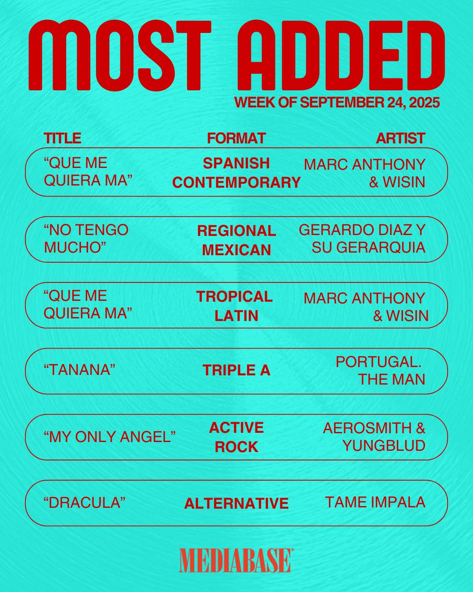 MediabaseCharts's tweet image. Check out this week's Most Added songs on the Mediabase charts. Which one is going straight to your playlist? 👇 

#MostAdded #Mediabase