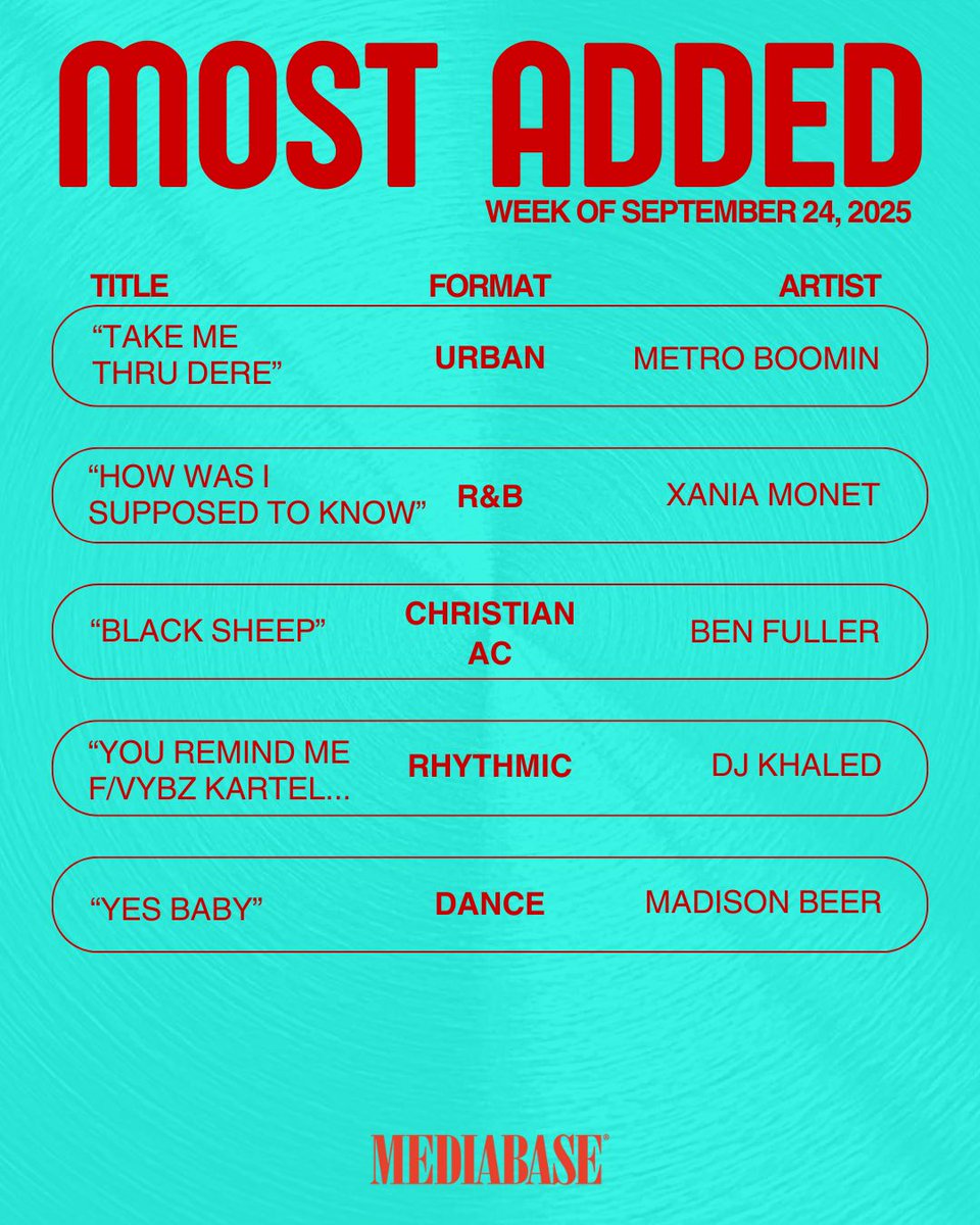 MediabaseCharts's tweet image. Check out this week's Most Added songs on the Mediabase charts. Which one is going straight to your playlist? 👇 

#MostAdded #Mediabase