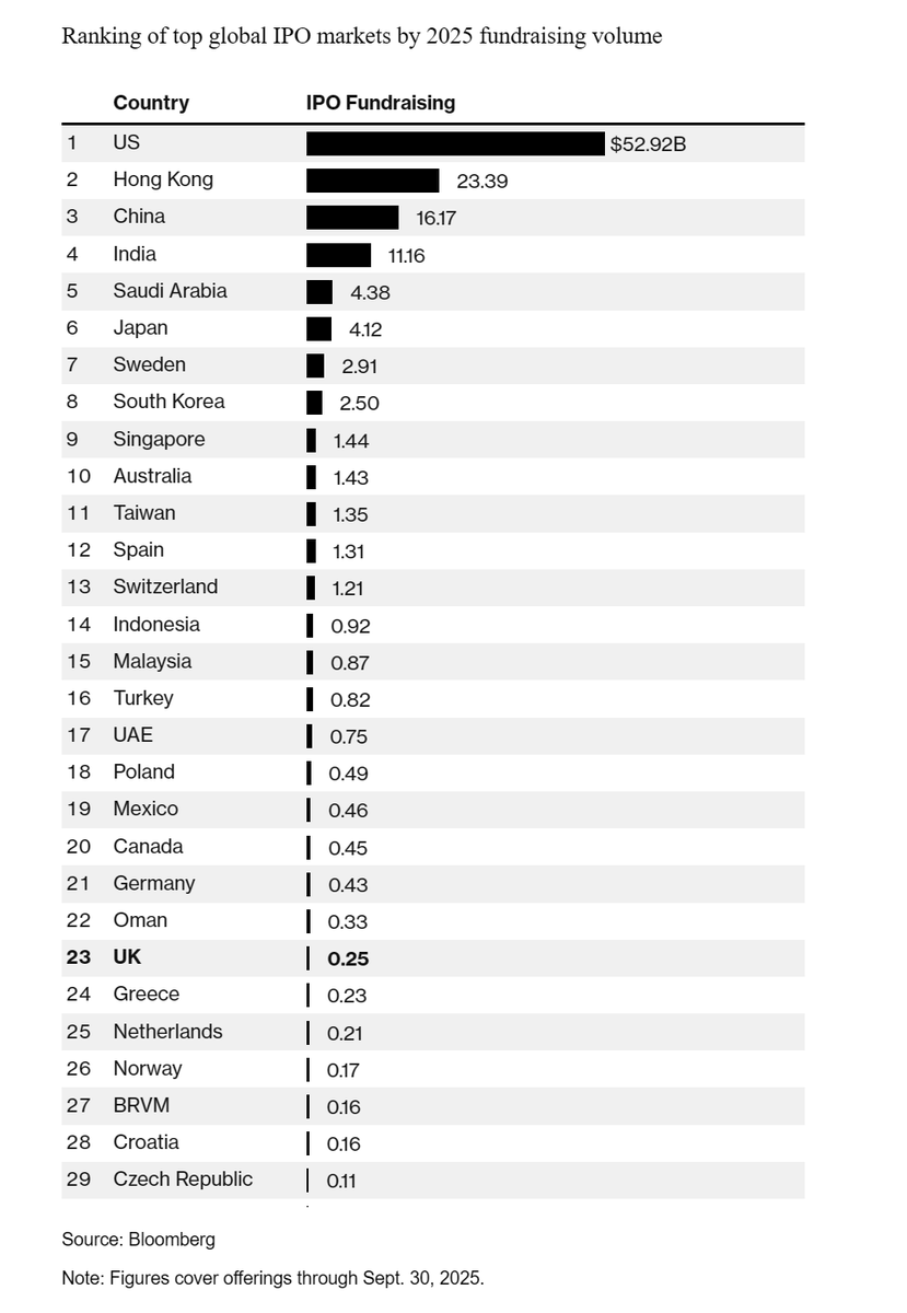 Prashanth_Krish's tweet photo. Ranking of top global IPO markets by 2025 fundraising volume https://t.co/jpkowUK6G8