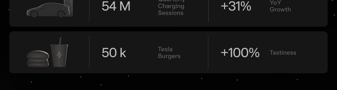 TheEVuniverse's tweet photo. Tesla has now officially sold more burgers than any automaker out there https://t.co/Z5OMtROj0W