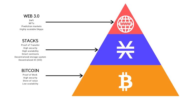 code_Hashira's tweet image. Reading about bitcoin layer2 got me glued to my screen.
The future is here.
@Stacks made it possible.
@KenTheRogers