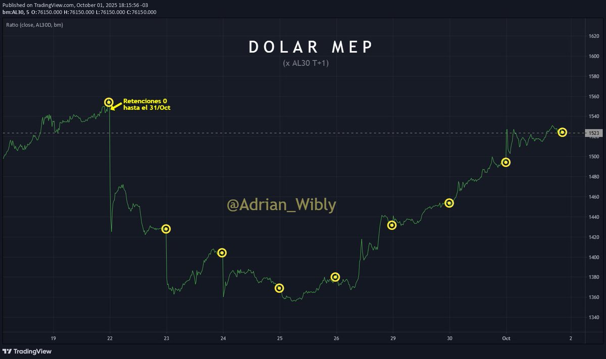 Adrian_Wibly's tweet photo. #DolarMEP
Ya casi en valores previos a la quitar temporal de retenciones. https://t.co/xgMaJAgsRB