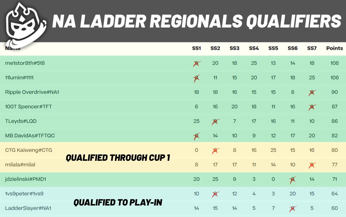 Congratulations to those who qualified to Regional Finals through the NA Ladder Snapshots!

Regionals Week 1:
-<a href="/TFTme1stor8th/">me1stor8th</a> 
- 11lumin
- <a href="/rippleoverdriv/">William</a> 
- <a href="/SpencerTFT_/">100T Spencer</a> 
- <a href="/tleydstft/">Tleyds</a> 
- <a href="/Davidas202/">Davidas</a> 
- <a href="/jdzielinski22/">jdzielinski</a> 

Regionals Play-In:
- 1v9peter
- LadderSlayer