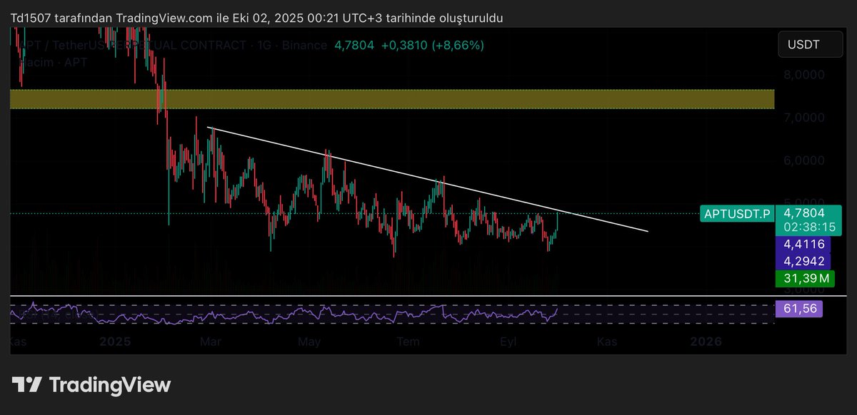 241 gün sonra APT düşenini kırar mı dersiniz? 

#apt
#btc
#bitcoin