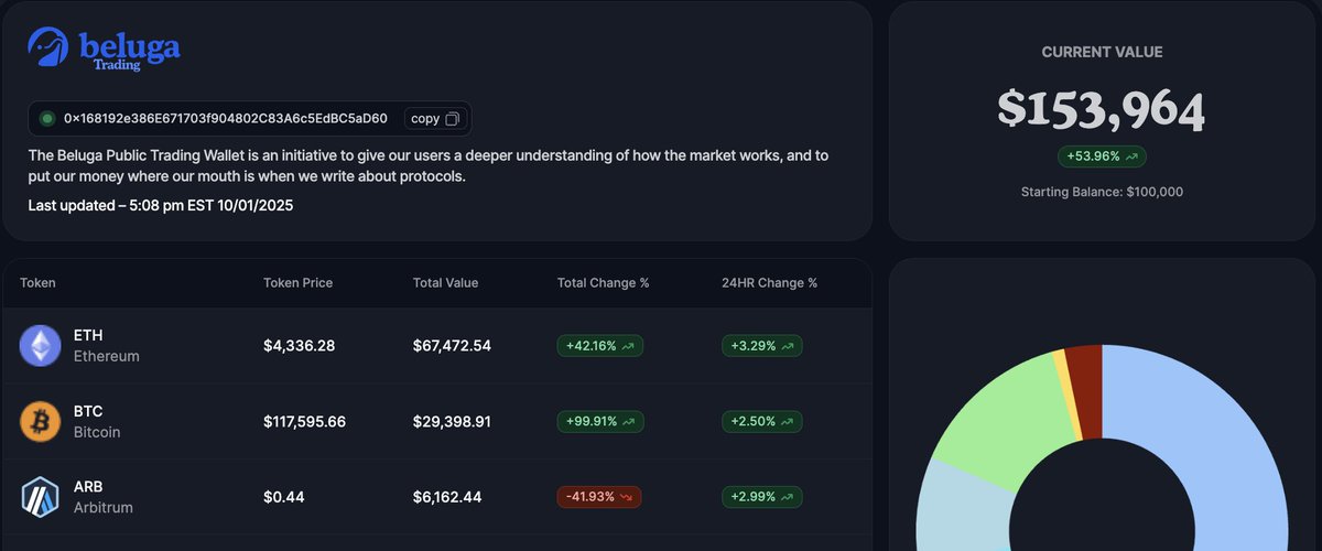 heybeluga's tweet photo. Trading Wallet Update: 

We're looking at increasing our position in $PLUME @plumenetwork, it now trades near the bottom of its range about 25% under our original entry on launch day of $0.12 and looks to be stabilizing. 

We believe tokenization and RWAs are going to be the biggest narratives going forward based on institutional movements, and with Plume's surge in TVL, users, and advances on the regulatory front, they're well-positioned to capture a lot of that upside.

NFA DYOR and check out / bookmark our public wallet (linked below)👇