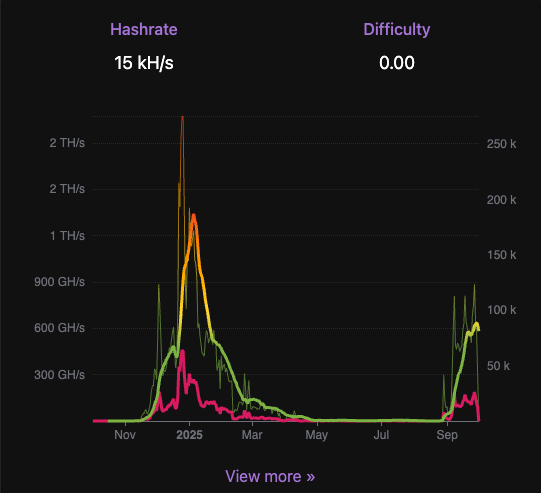 🤖 What's going on with Shaicoin Hashrate? 

CPU mining was restored in new v2 Fork, the hashrate and difficulty needed 24 hours to adjust 

Now, chain is secure and we watch the true $SHA Hashrate grow👇

blocks.shaicoin.com/mining