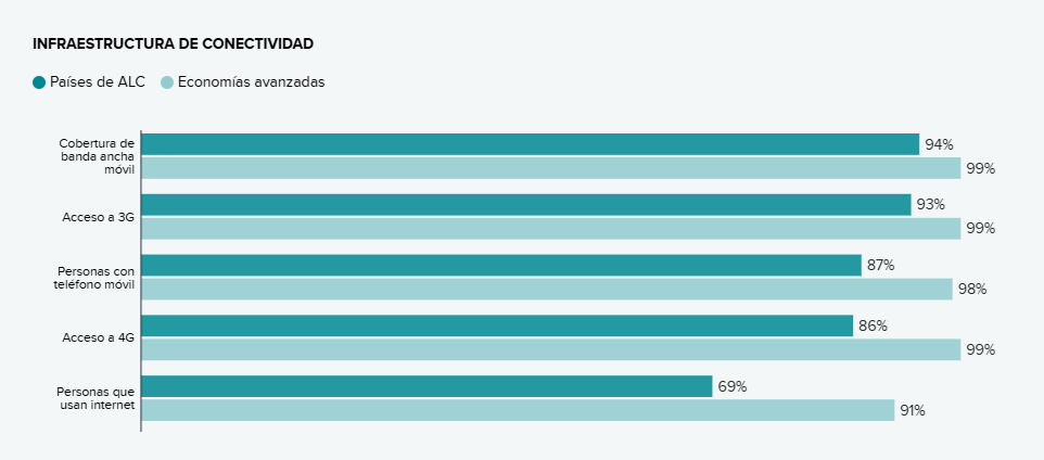La transformación digital en ALC avanza, pero solo 2% de la población tiene acceso a 5G. La banda ancha cuesta 4 veces más y persisten brechas de conectividad y habilidades digitales que limitan la inclusión en la economía digital. Más en: go.undp.org/irdh2025