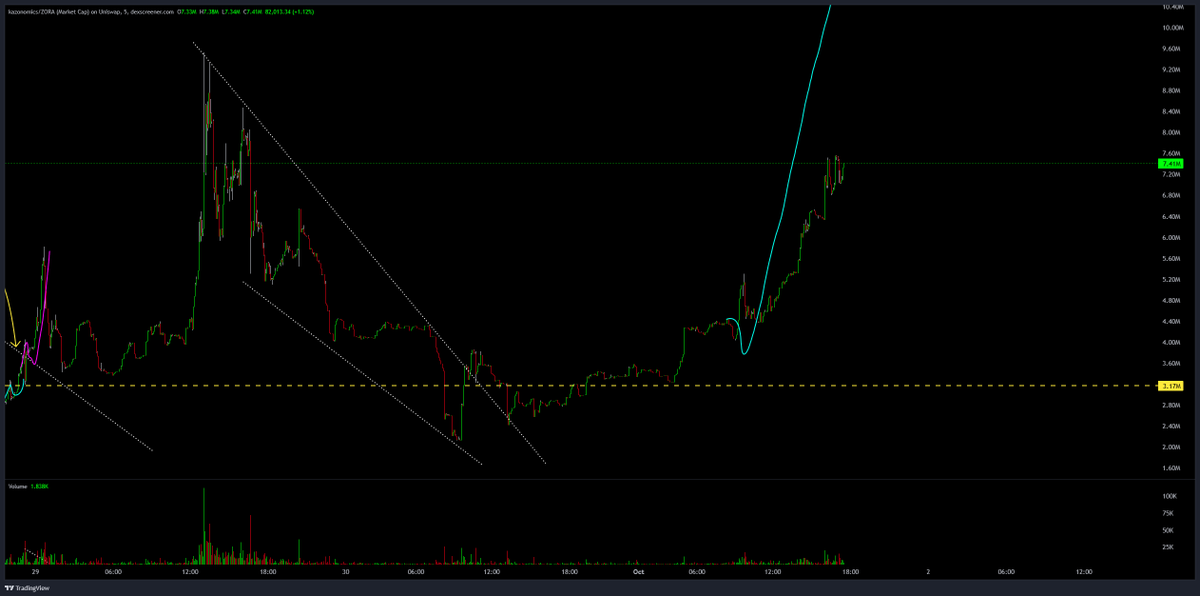 TheRealNomics's tweet photo. Tell me ur not still sleeping on SquiggleNomics lol no one calls us that but they prolly should $kazonomics #Squiggle 😸🚀 #Crypto #AltSzn #OnTheDeX #WNTV https://t.co/B09LmDAiIB