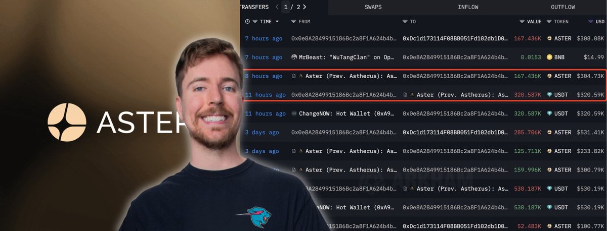 pulsealpha_x's tweet photo. MrBeast just doubled down on $ASTER 

Adding 244,179 tokens ($386K) on Oct 1, 
he now holds 949,999 ASTER worth $1.53M 
after 3 big buys in 10 days. 

From YouTube king to crypto whale, Beast mode in full swing. 
#MrBeast #ASTER https://t.co/o0kalJDYe2