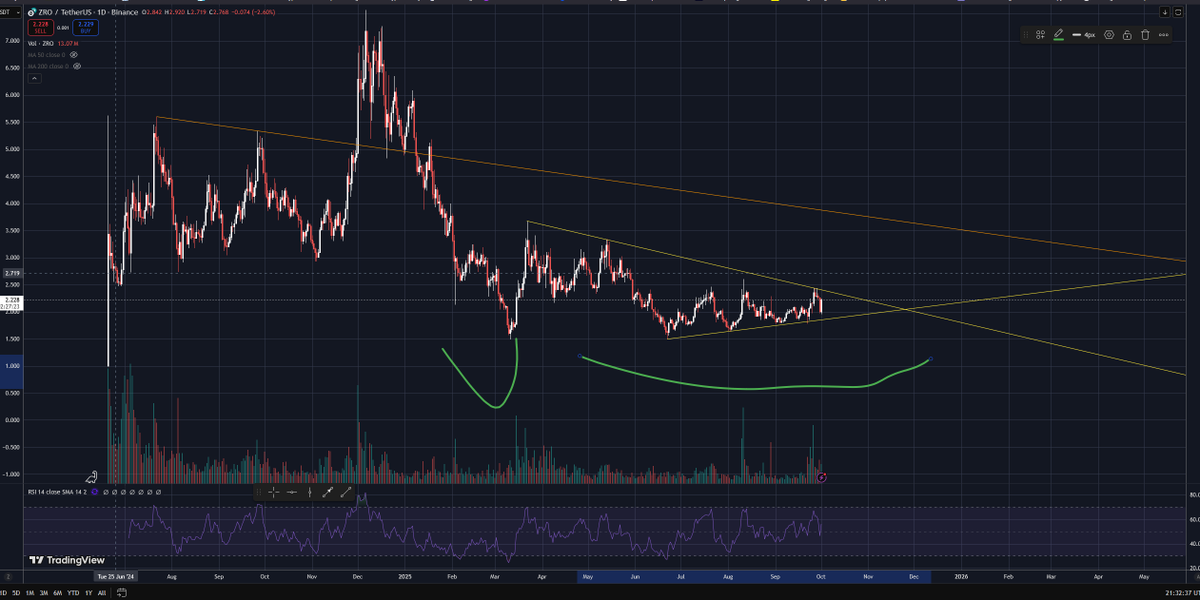 $zro looks very promising here. Should be clean x2 from here in coming weeks/months