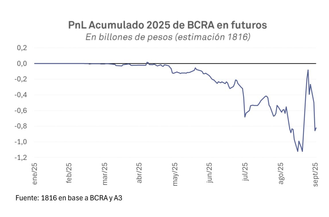 LucasCandioti1's tweet photo. Lindo reversal acá. El anuncismo al mercado ya no le alcanza más. https://t.co/oWjczz96Q6