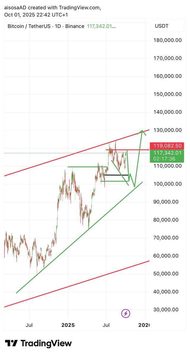 I’m still seeing the sell on BTC 
#BTC #uptober