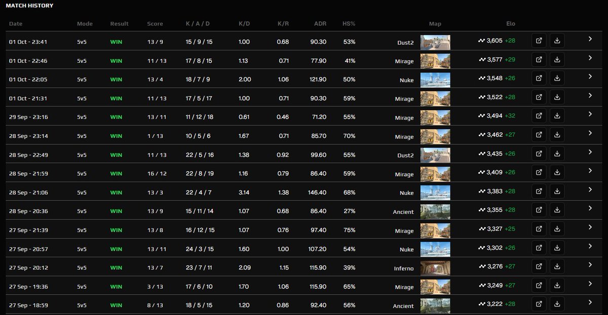 HOLMEScsgo's tweet image. Sitting at 15 win streak atm
Maybe it is my birthday and I am not aware of it 🤣