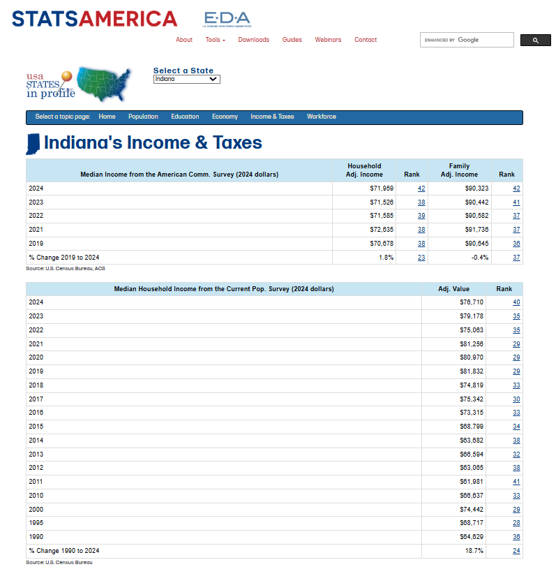Wow. New data available through <a href="/IUibrc/">IBRC</a>'s STATS INDIANA shows that Indiana's adjusted household income (ACS) is now #42 in the U.S., down from #38 just a year ago, while our median household income (CPS) is #40 in the U.S., down from #29(!!!!) in 2000.