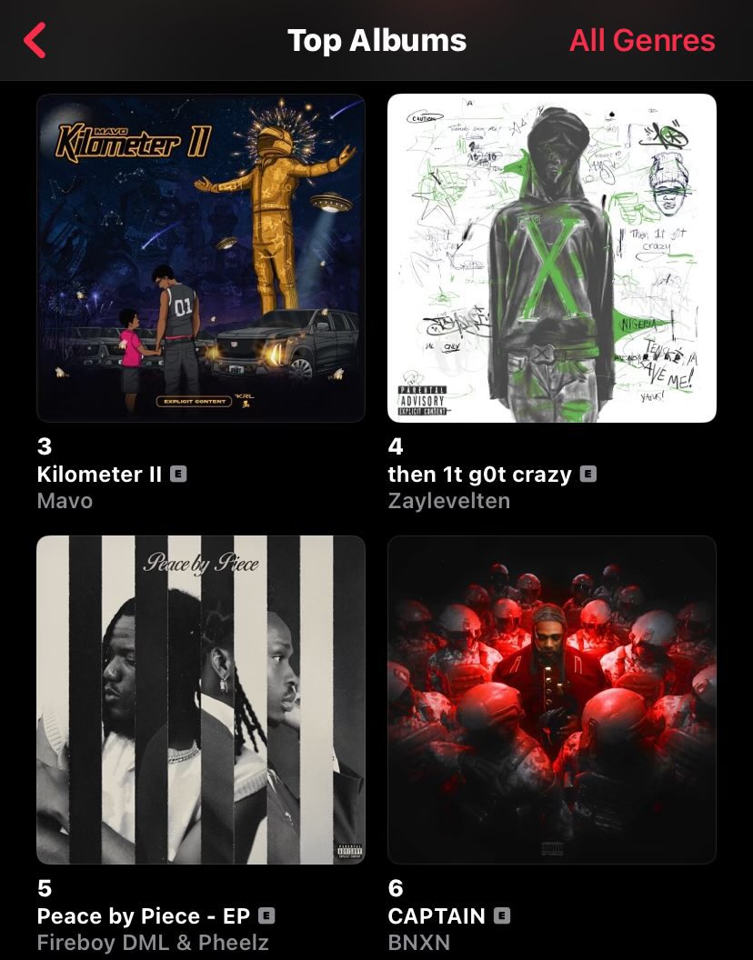 FleeksDaily's tweet photo. Top 5 Albums on Apple Music Nigeria.

#3: @mavoswago ”Kilometer II” 
#4: @zaylevelten “then 1t g0t crazy”

This isn’t just two artists on a chart — this is a shift. The two underground giants flipped the industry on its head in just 6 months. https://t.co/JrMrJGf6Jt