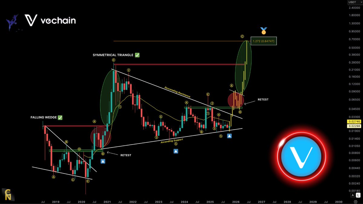 ChartNerdTA's tweet image. $VET to $0.64 🤔