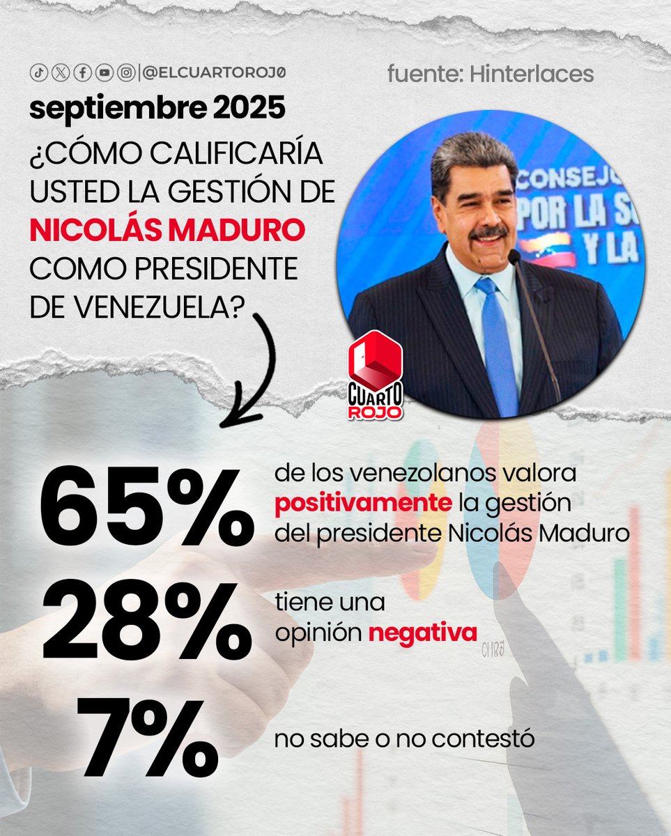 #Ultimahora ¡CONTUNDENTE! 📢 

65% de los venezolanos ratifica su apoyo al Presidente Nicolás Maduro (Fuente: Hinterlaces). Este es el triunfo de la verdad popular contra el intento de desestabilización. 

#01Oct ¡Somos indetenibles! 🇻🇪