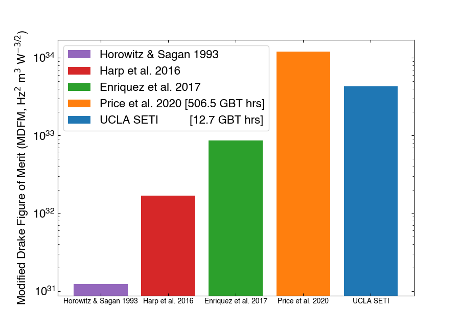 I had the privilege of presenting a brief report on UCLA SETI activities at the annual IAA SETI Committee meeting yesterday, with updates to the search volume values in our paper bit.ly/AJ23