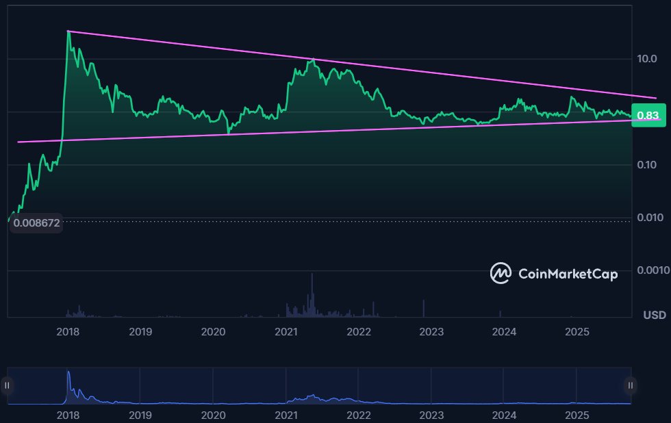nanoseagull's tweet image. - OG utility coins are taking off $ZEC $DASH
- OG utility coin #Nano $XNO is about to reach the end of a 7-year long consolidation wedge
- It&apos;s Nano&apos;s 10th birthday in a few days

It&apos;s time! 🧨