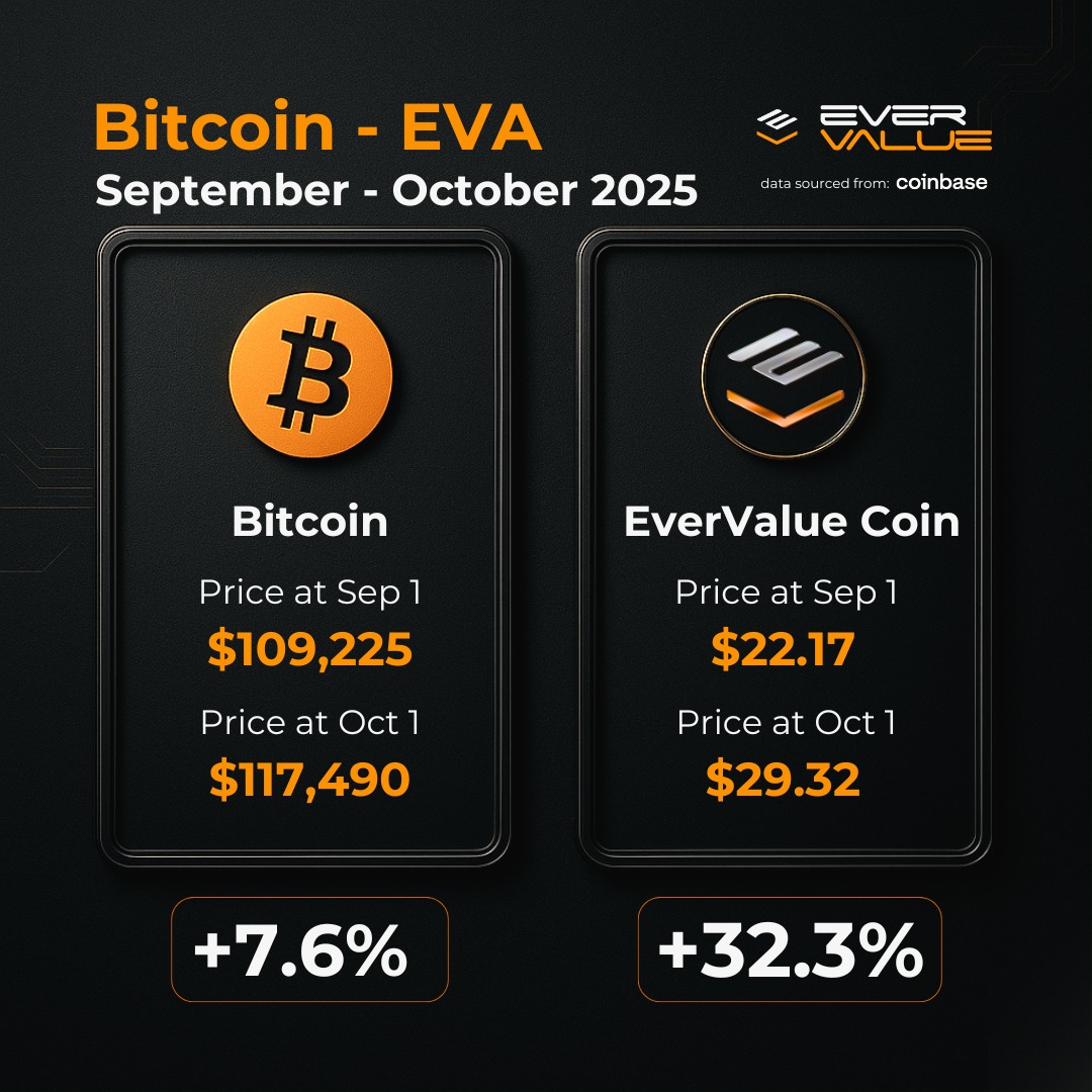 📊 Market performance from September 1 to October 1, 2025

According to Coinbase data, Bitcoin moved from $109,225 to $117,490, reflecting a +7.6% change in the period.

Over the same timeframe, EverValueCoin (EVA) went from $22.17 to $29.32, marking a +32.3% increase.

Minor