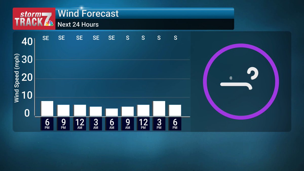 The wind is light from the southeast tonight and south on Thursday. -Schnack