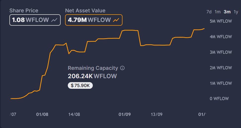 AlphaYields_AI's tweet photo. WFLOW vault TVL just hit a new high: 4.79M WFLOW.
Only 4.12% capacity remains (~206k WFLOW).
@safeyields x @More_DeFi
On @flow_blockchain
#WFLOW #DeFi #Vaults #SafeYields #MoreMarkets https://t.co/NAT4STKkG3