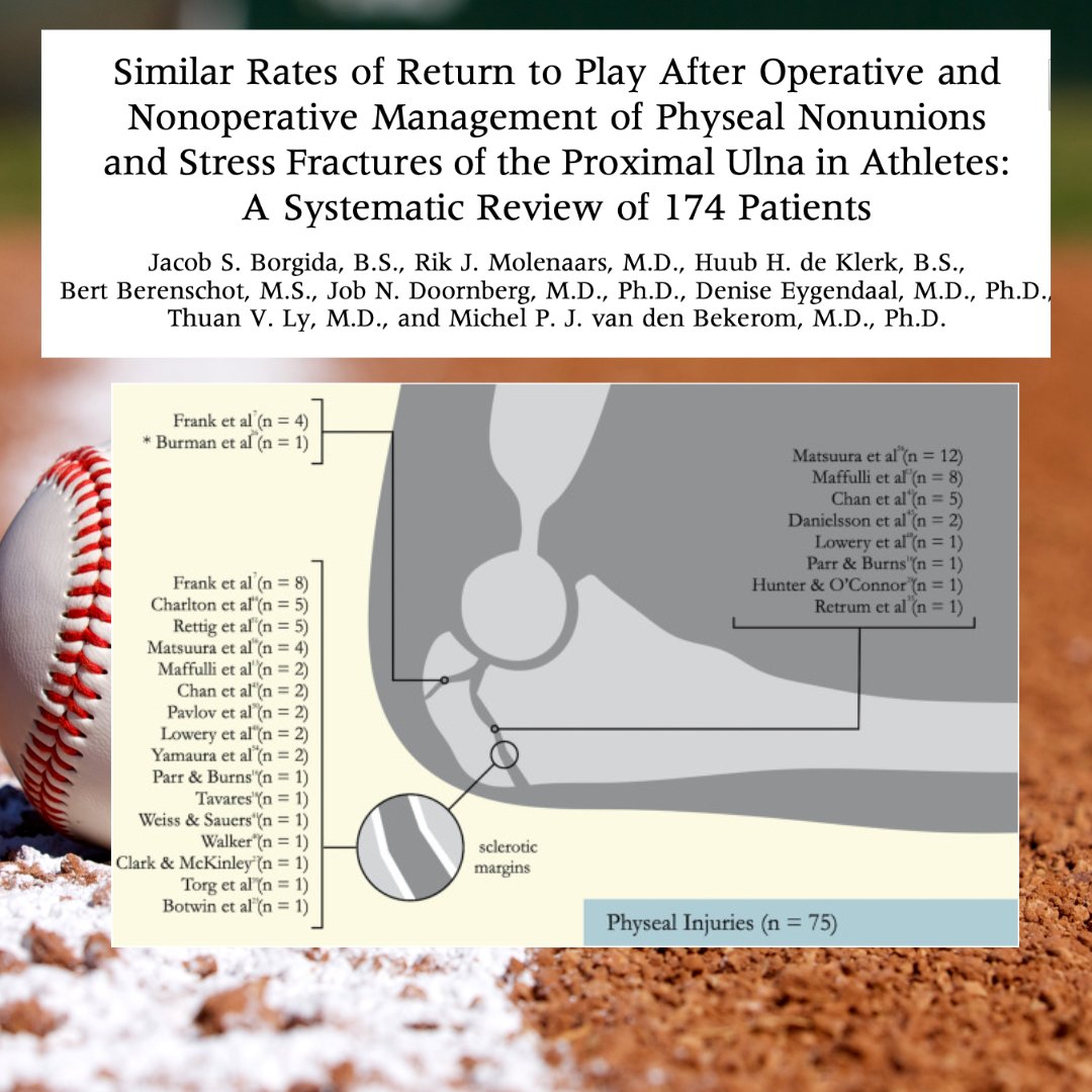 ArthroscopyJ's tweet image. A systematic review of 174 athletes (ages 11–30) analyzed  proximal ulna physeal injuries and stress fractures.

Both surgical and nonsurgical management offer high return-to-play rates, but nearly half of athletes tried nonoperative care first.

#sportsmedicine #baseball #elbow