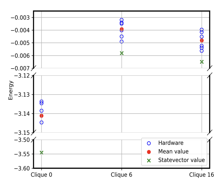 DesFrontierTech's tweet photo. 🔍 Paper Alert

This BeH₂ paper is a big signal. Multireference problems are where classical HPC falls on its face, and IonQ just ran one on its hardware. That means trapped ions are creeping into workloads pharma and materials will actually pay for.
🔗https://t.co/PcbFvAoBaY https://t.co/LJ8bnehLpq
