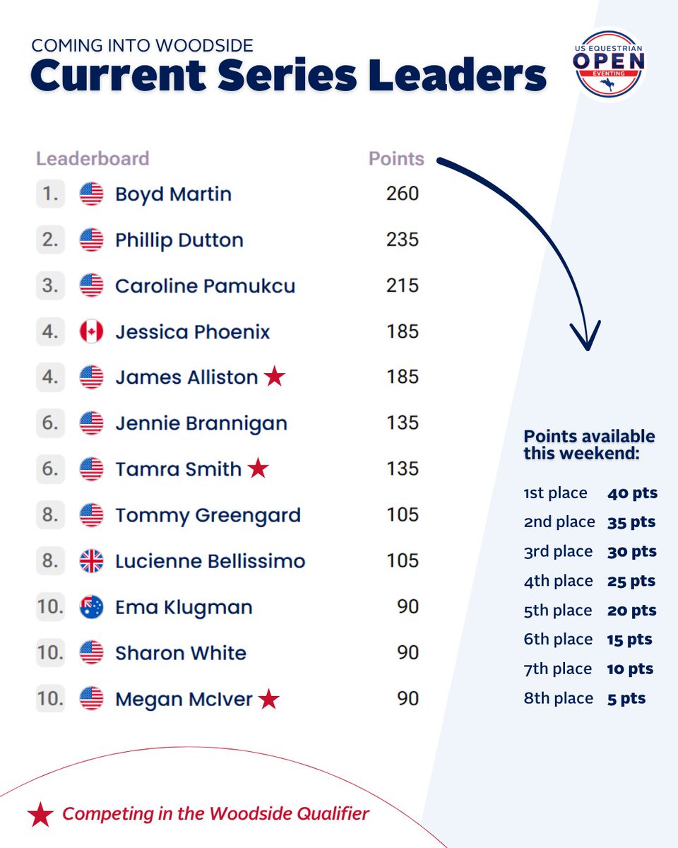 useqopen's tweet photo. The last Qualifier of the inaugural US Equestrian Open starts Friday. According to the EquiRatings Predictions, it's neck and neck between Danito (Tamie Smith) and HMR Rolan (James Alliston) to win it, with another of Tamie's entries - Lillet 3 - rounding out the top win chances. https://t.co/efRks5YcB3