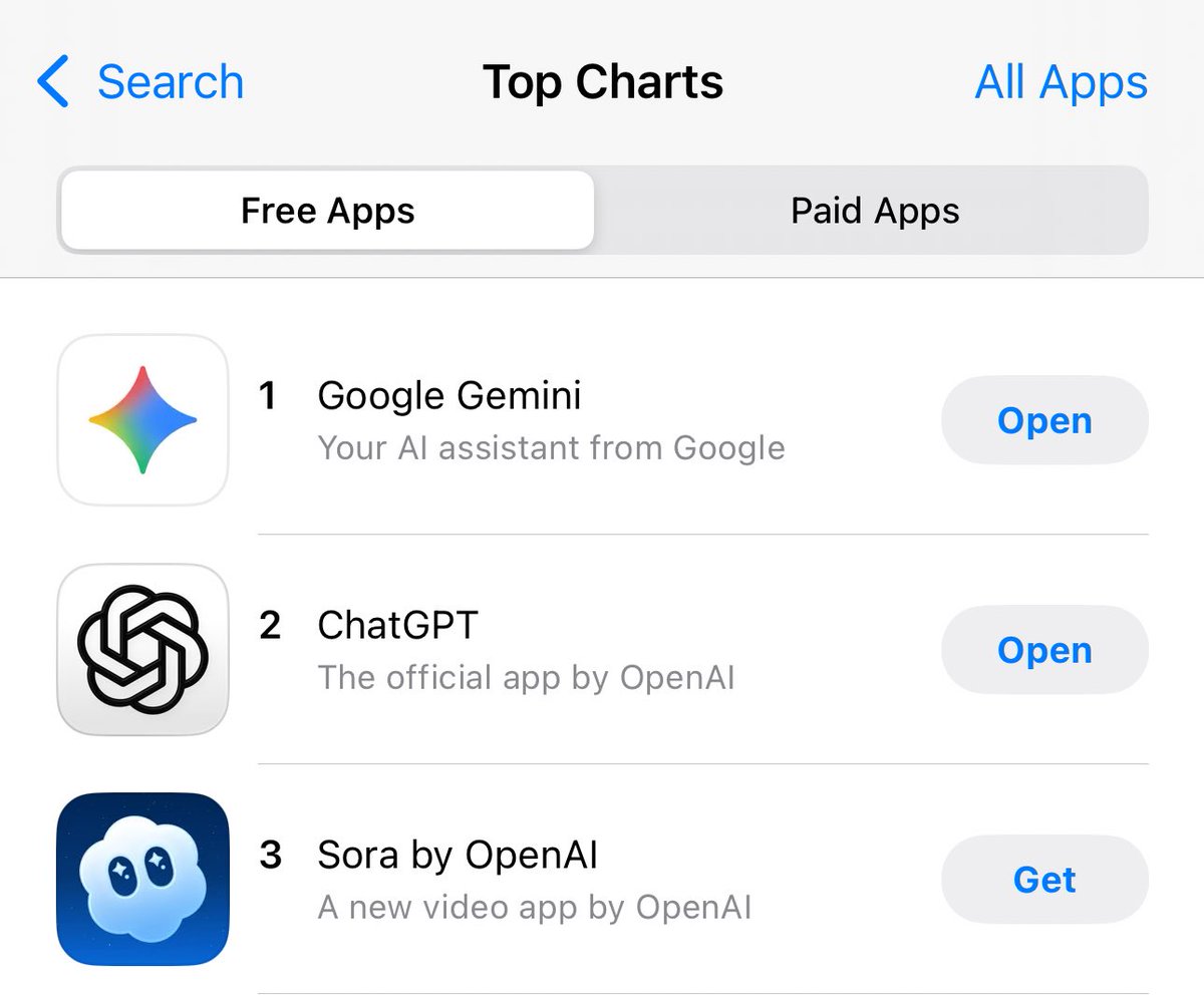 we just reached number 3 on app store!

i have had so many friends tell me sora 2 is the first time ai made them laugh, this is truly a new experience!