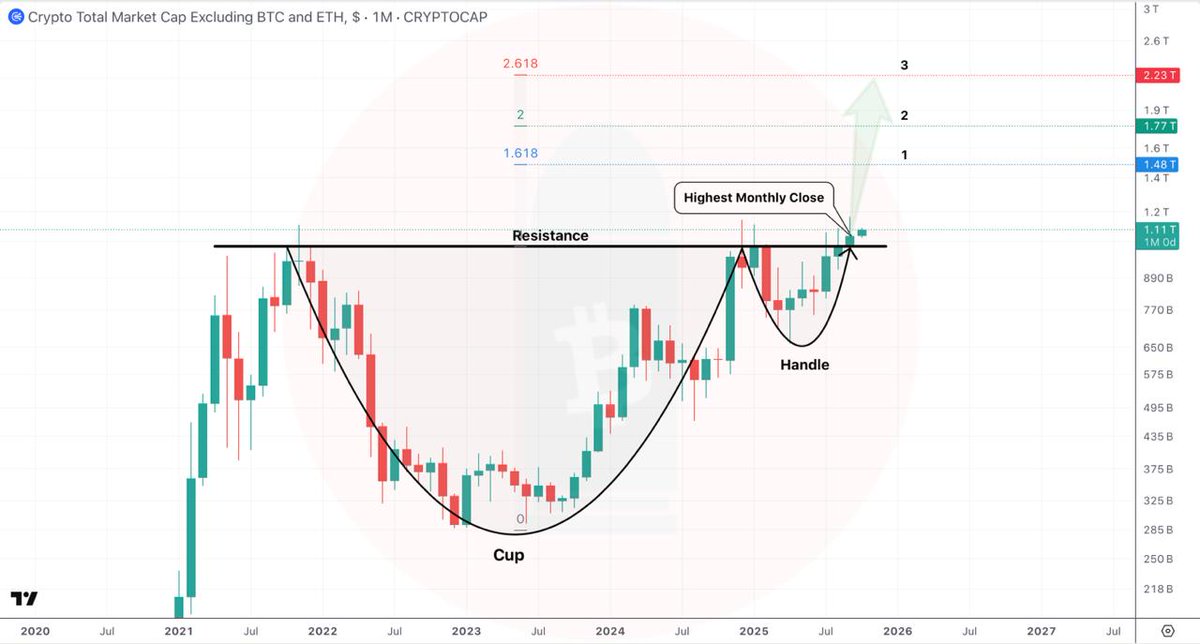 coinbureau's tweet image. 🔥 HUGE: TOTAL3 MARKET CAP SAW IT&apos;S HIGHEST EVER MONTHLY CLOSE!!!

ALTS GONNA PUMP IN Q4???

h/t: @CryptoBullet1