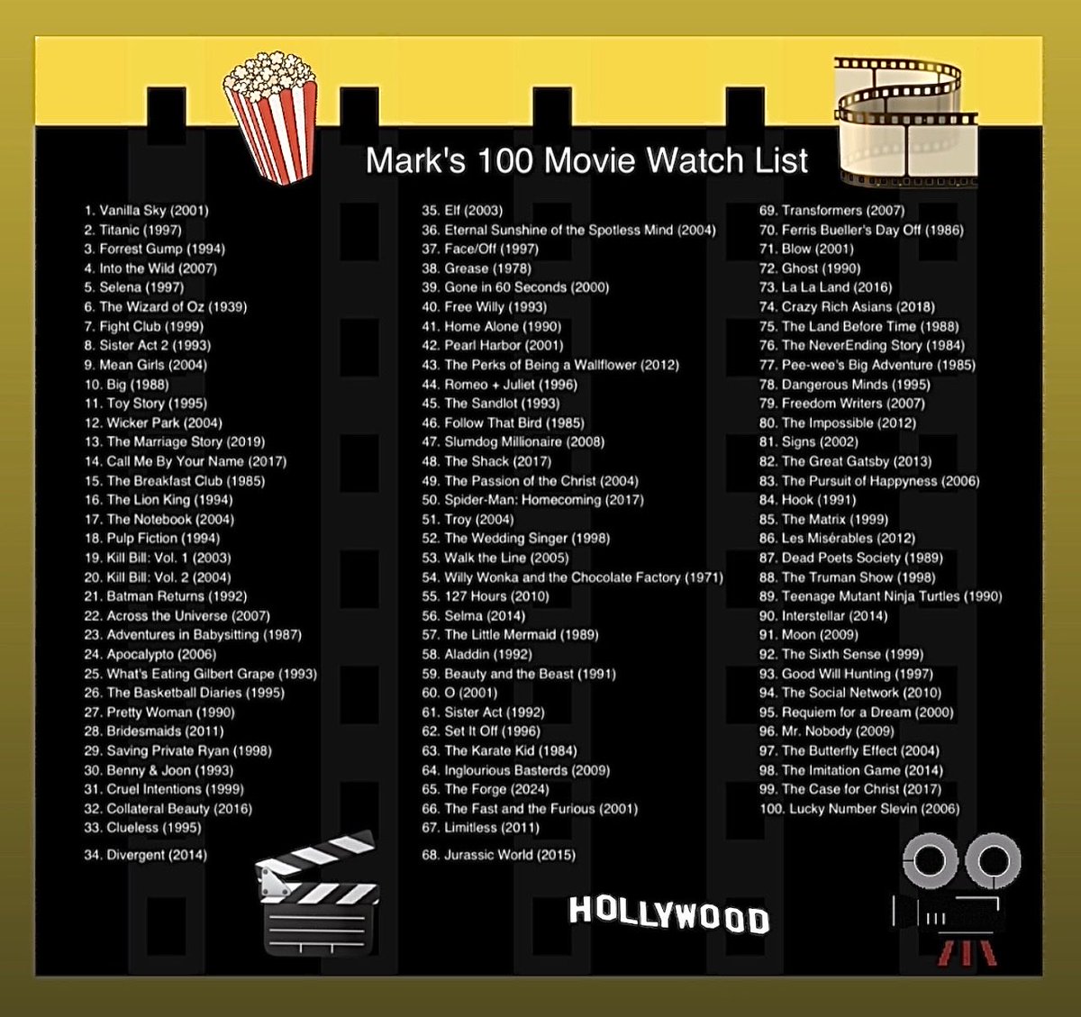 MarkSevillanoJr's tweet image. Here’s a list of 100 movies that I LOVE! Have you seen any of these movies before? If so which ones are your favorite? And did I leave out any good ones? 

#favoritemovie #bestpicture #bestmovieever #hollywoodclassics 

🎥🎬📽️🎞️🍿📼📀