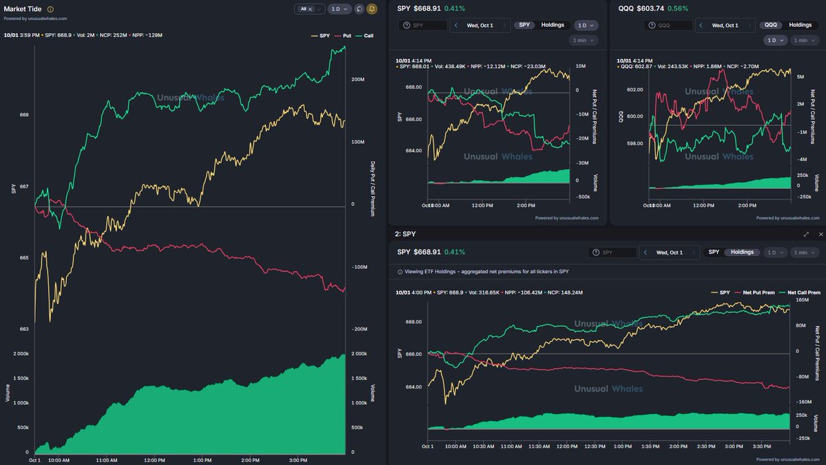 OrderFlowAdv's tweet image. 10/1/25 EOD - $SPY Market Tide (left), $SPY Holdings Premium (bottom right) on the day, SPY & $QQQ Premiums (top right).