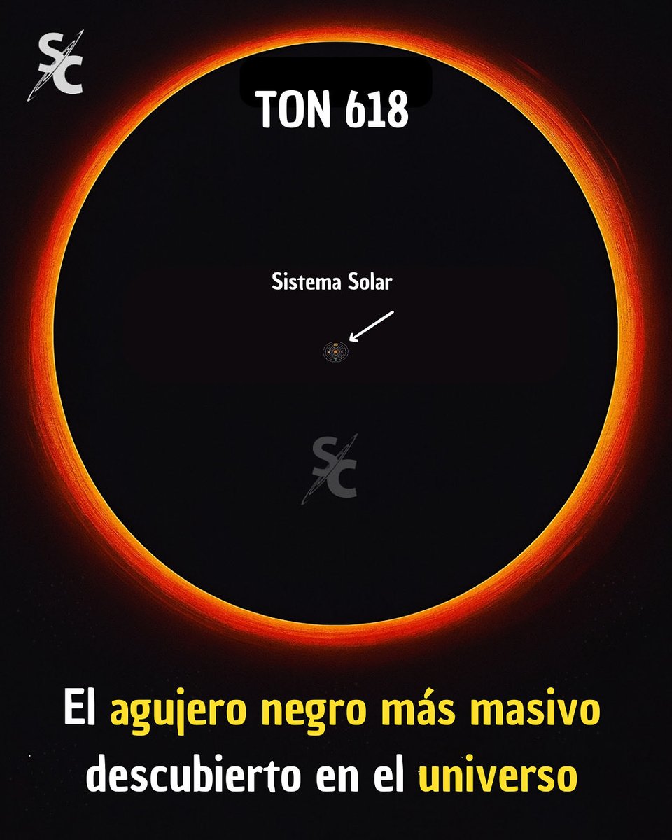 SomosCosmos_'s tweet photo. TON 618 es el agujero negro más masivo conocido: ¡66 MIL MILLONES de veces la masa del Sol! 🕳️🤯

Si lo colocáramos en el centro de nuestro Sistema Solar, su horizonte de sucesos, el punto de no retorno, se extendería hasta 1.303 Unidades Astronómicas de radio. https://t.co/uPW8OVsSLR