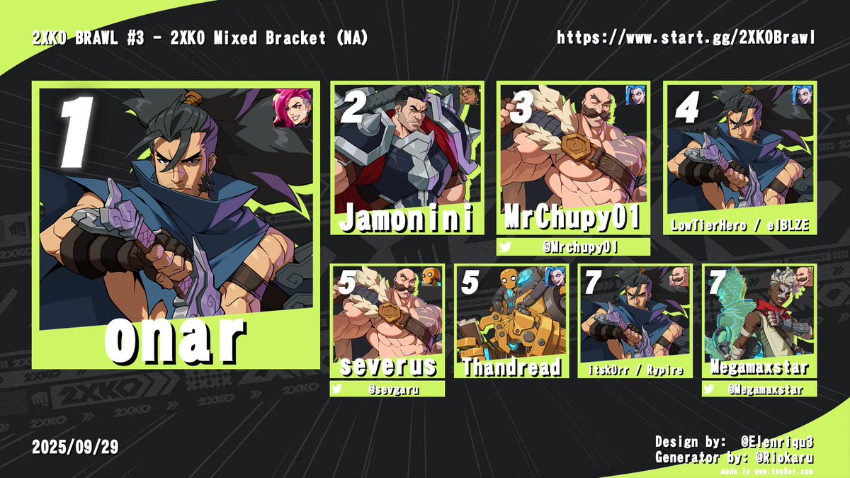 baccpackFGC's tweet photo. 2XKO Brawl #3 (VOD BELOW)
🏆@omarfellas 
🥈Jamonini
🥉@Mrchupy01 
4th @LowTierHero13 + elBLZE
5th severus
5th Thandread
7th @rypire + @itsk0rr 
7th @Megamaxstar https://t.co/iAoWjz4WBO