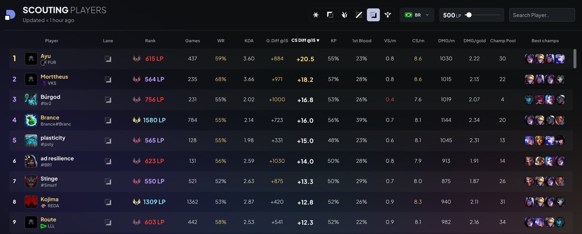 you can now scout players in Brazil 🇧🇷

teams: if you want the full version (150+ extra stats + work on both SoloQ &amp; Esports games), our DMs are open 👀