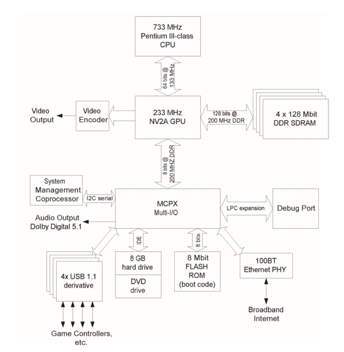 morimor48's tweet photo. Hardware folks, can you identify which piece of hardware this architecture diagram represents? https://t.co/IuT05gMvKS