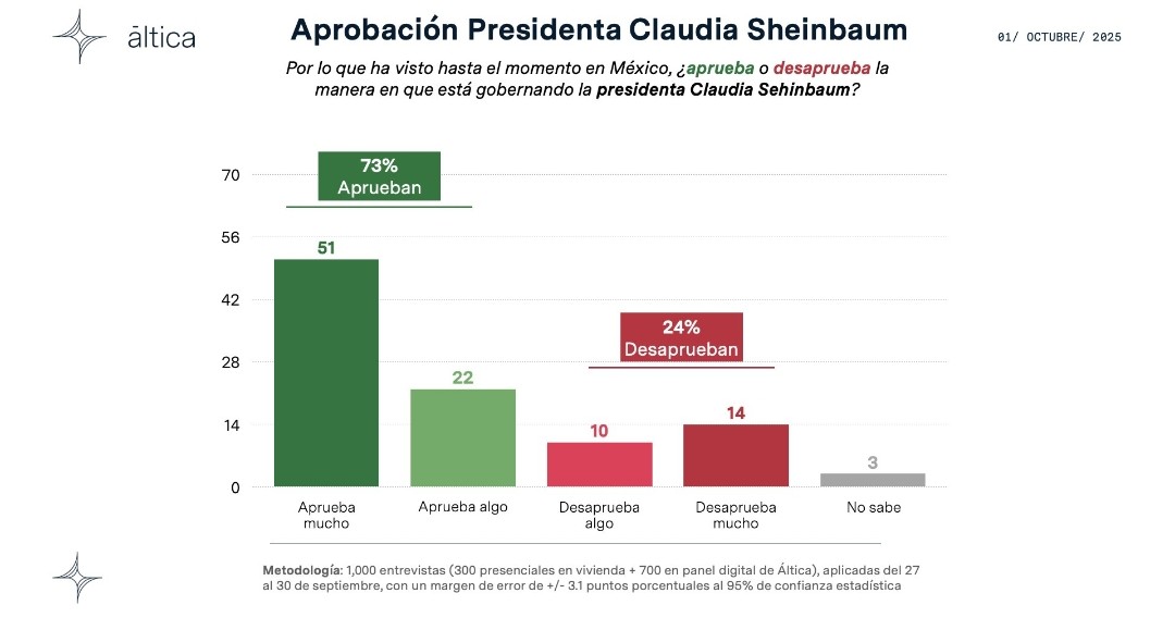 No tengo bronca en reconocer que formo parte de ese porcentaje de aprobación. 🙂

Ahora, tampoco es que la vara esté muy alta. 😐 Con los "expresidentitos" que hemos tenido 🙄, está difícil hacerlo igual de mal o peor😥.