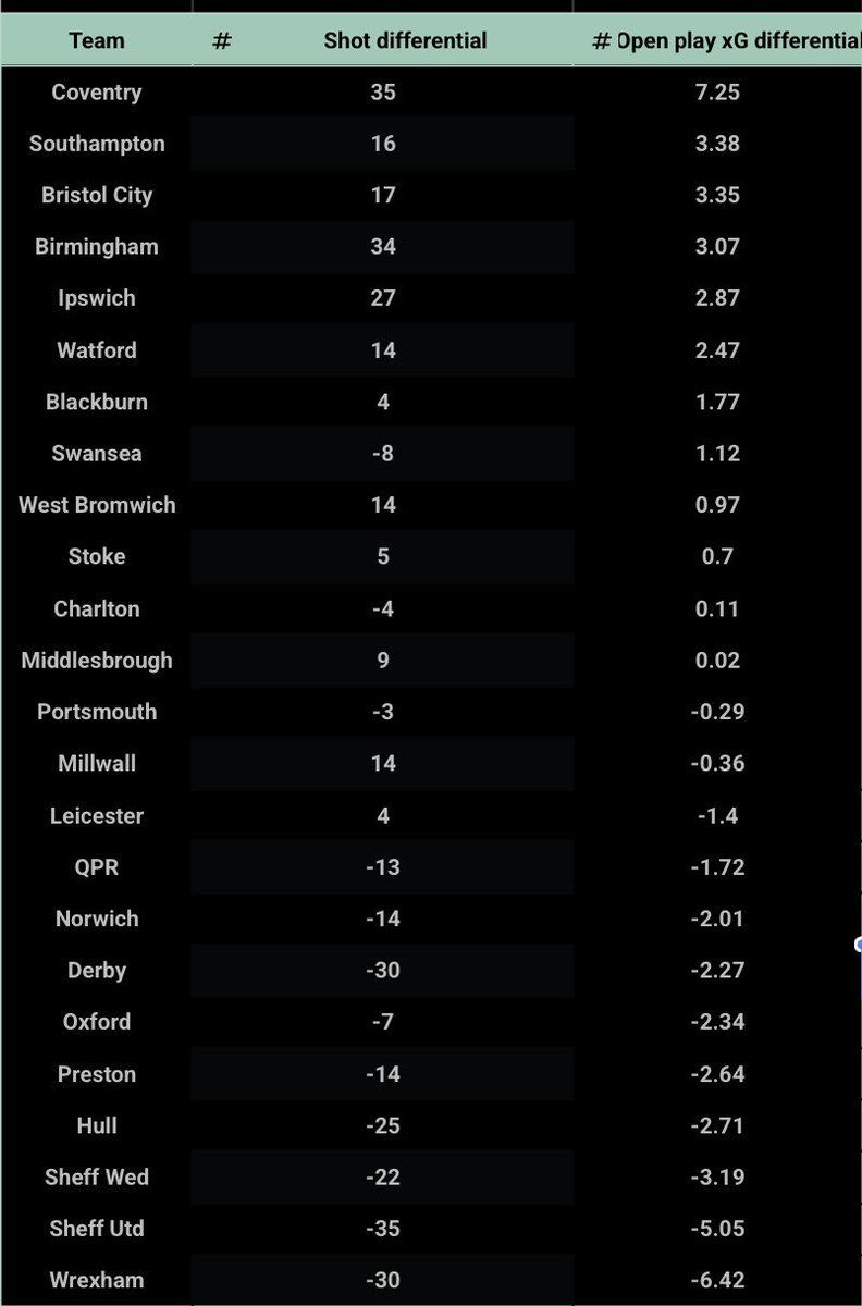 louorns's tweet image. The justice Championship table headed into the final match week before the international break. Open play differential
