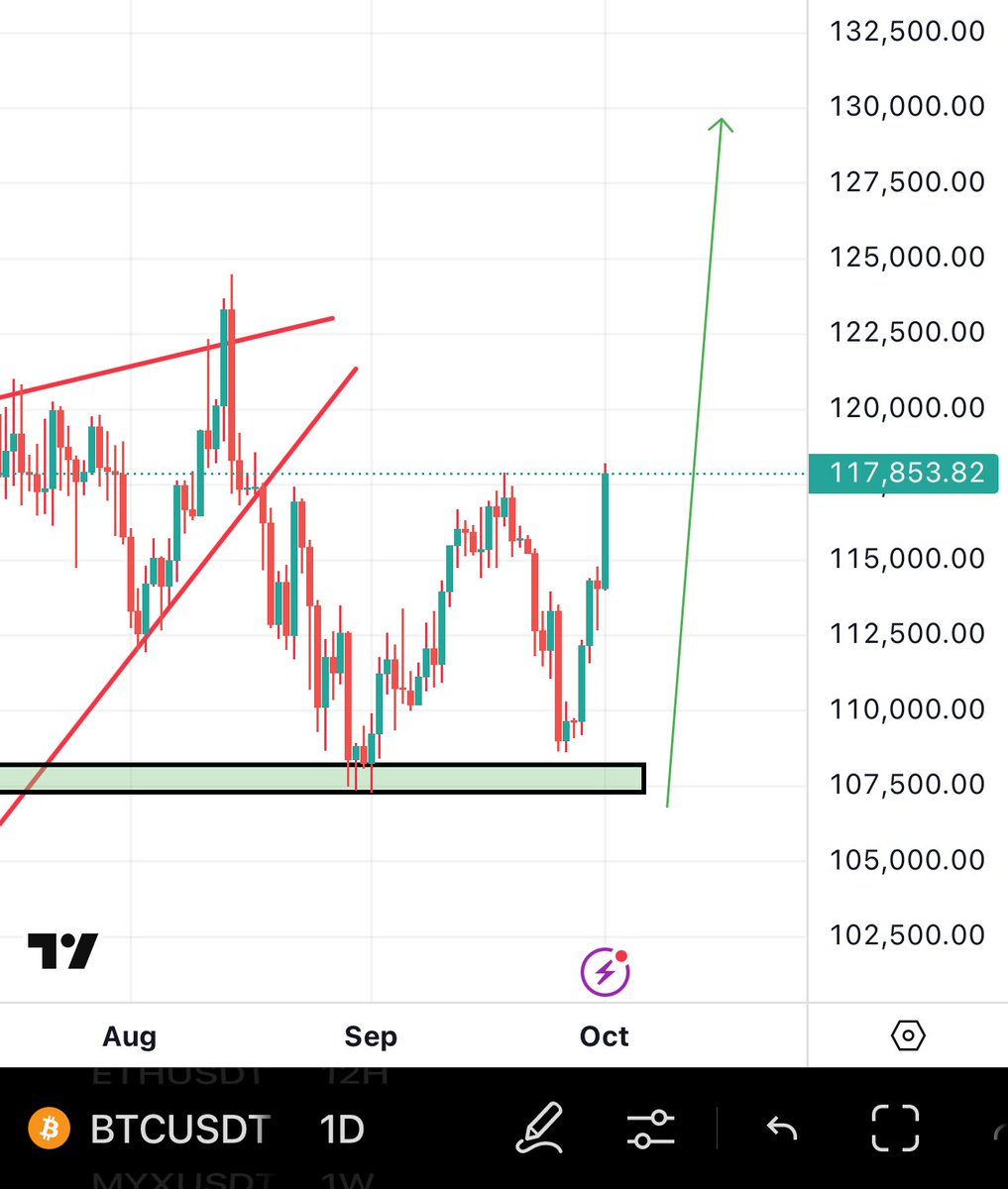 #Bitcoin went from 110k to 118k just 3 days after i mentioned it looks bullish✅

$ETH went from 3800$ to 4350$ ✅

Altcoins are starting one after the other✅

What happened in the #Crypto market now was given to you with exact dates and reversal points days before it happens.