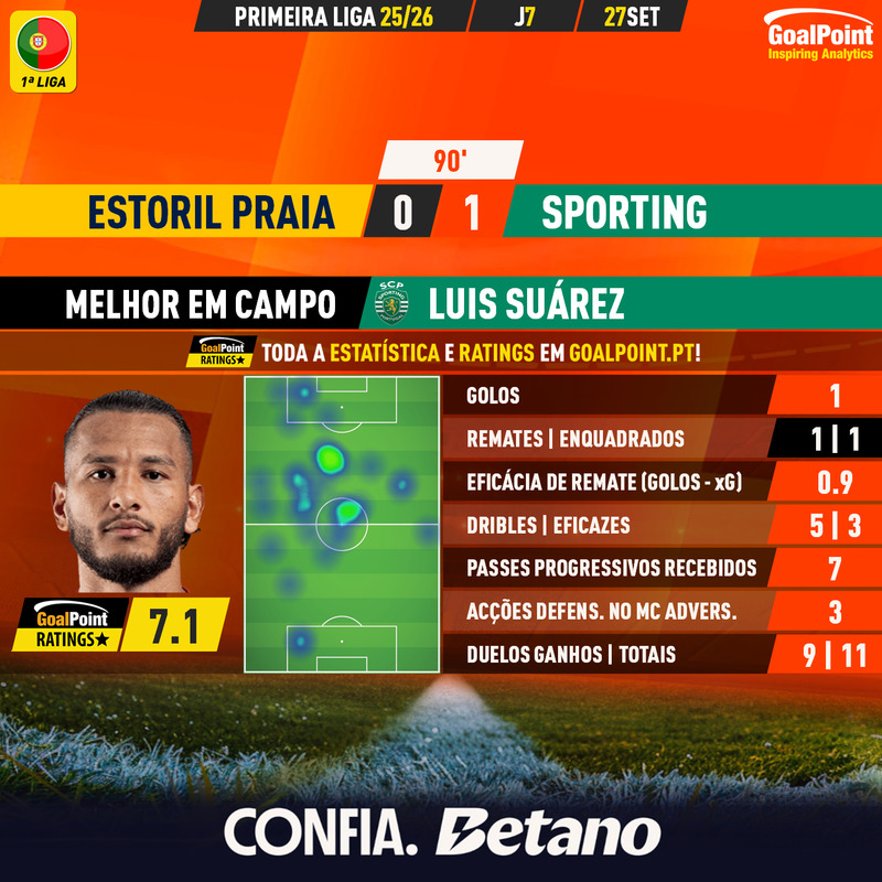 _Goalpoint's tweet photo. QUEM FOI PAR TI O JOGADOR DO MÊS? 👑
◉ Vem aí o segundo #MVPGoalPoint mensal da Liga 25/26, ditado pelo algoritmo do Antunes
◉ Candidatos? Jogadores com +180m entre as jornadas 5 e 7 (240m para Benfica e Rio Ave, com um jogo a mais)
◉ Suárez, Naves e Luis Esteves são três dos candidatos, mas há mais e vencedor decidiu-se por 5 centésimas!
#RatersGonnaRate #PrémiosGoalPoint #TOTM