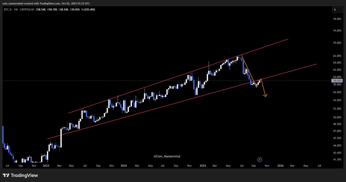 $BTC.D re-testing after breakdown!

📆 4H TF: Dominance broke down from the broadening channel and is now re-testing resistance ⚠️

👀 If rejection holds, alts may get room to move — keep an eye!

#BTCDOM #BroadeningChannel #AltcoinSetup
Not financial advice — DYOR!