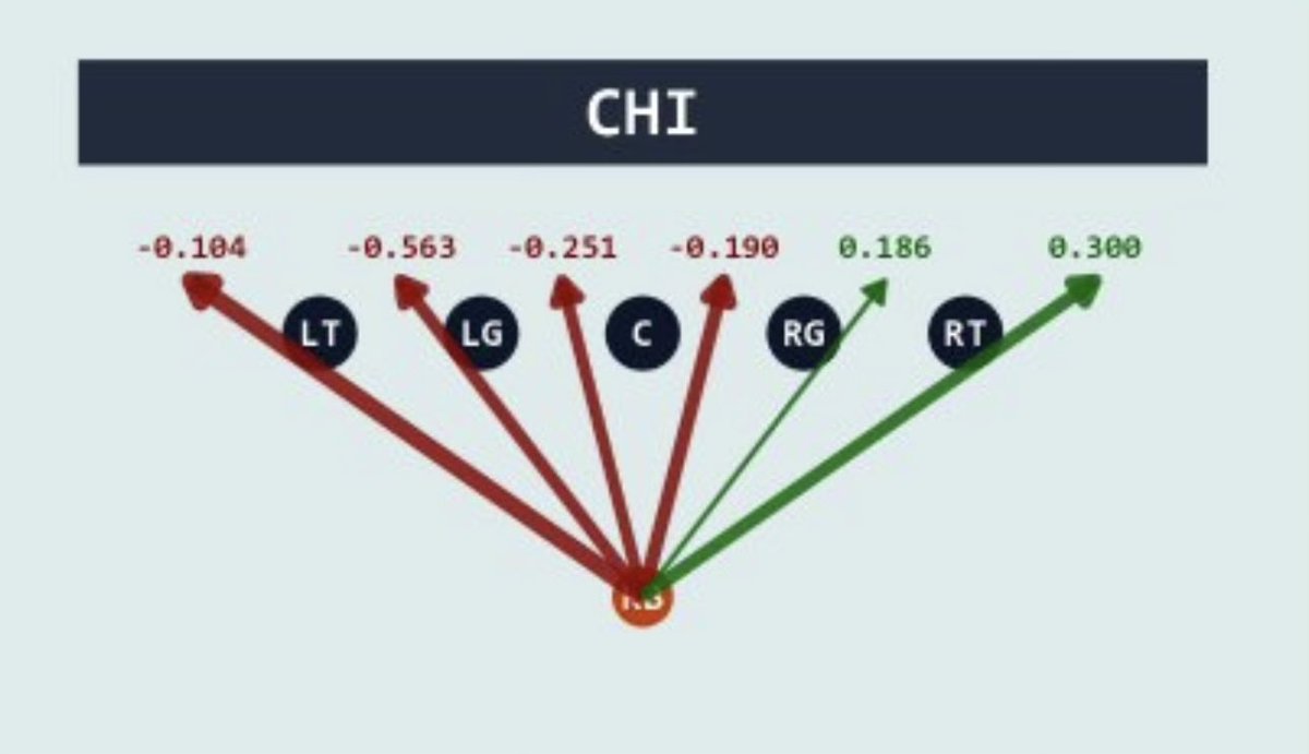 EPA per run fit through 4 weeks paints a clear picture for the Bears. 

Two words: Darnell Wright.
