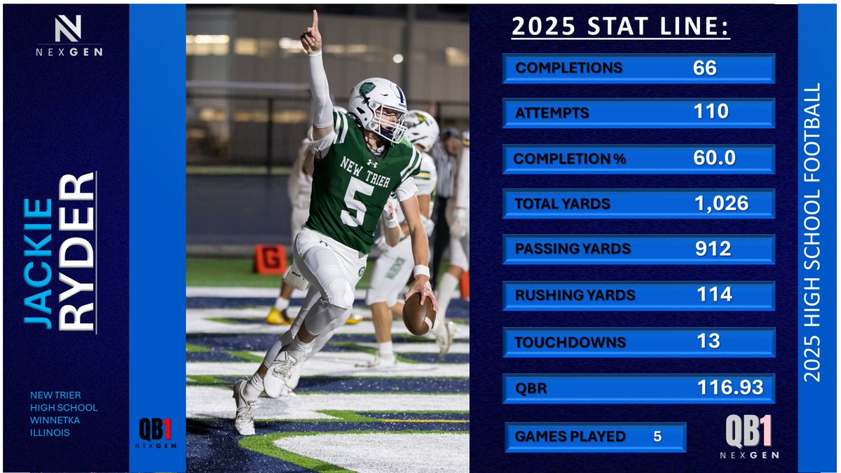 Keith Smilie (@nexgenscouting) on Twitter photo NexGen QB-1 Stat Line:
✅2027 Jackie Ryder <a href="/JackieRyder24/">Jackie Ryder 2027 QB</a>
New Trier HS <a href="/newtrierfb/">New Trier Football</a>
Winnetka (IL)
Games: 13
Total Yards: 1,026
TD's: 13
Completions/Attempts: 66/110 (60.0%)
QBR: 116.93 NexGen QB-1 Stat Line:
✅2027 Jackie Ryder <a href="/JackieRyder24/">Jackie Ryder 2027 QB</a>
New Trier HS <a href="/newtrierfb/">New Trier Football</a>
Winnetka (IL)
Games: 13
Total Yards: 1,026
TD's: 13
Completions/Attempts: 66/110 (60.0%)
QBR: 116.93