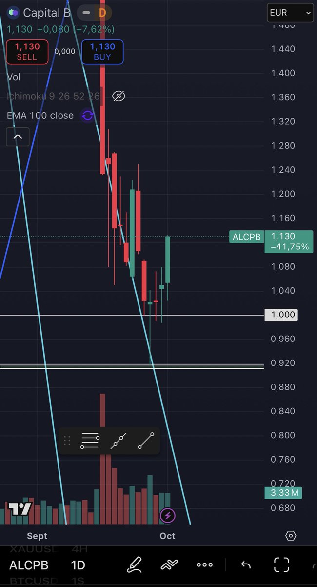 Fair value gap monthly closed.

Already above last week’s high.

4 bullish tails spotted in daily.

US ticker coming this month.

Yup, October is gonna be insane.